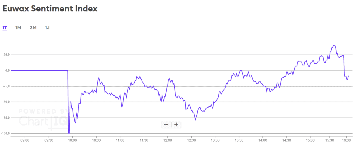 Euwax Sentiment Index 1