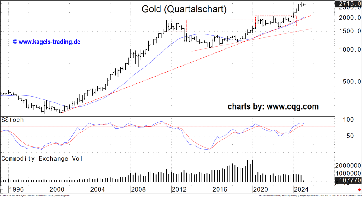 Gold Quartalschart