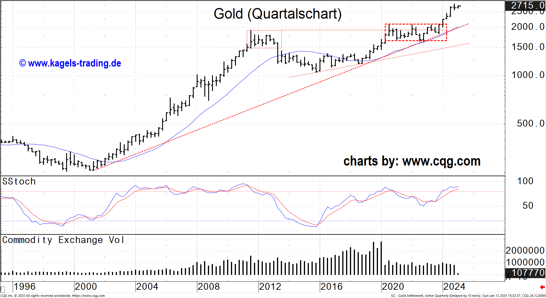 Gold Quartalschart