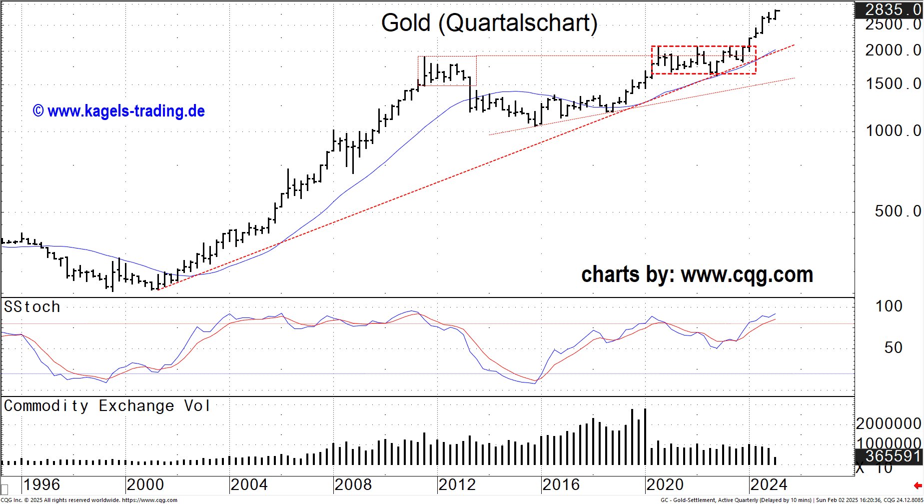 Goldpreis Kursentwicklung im Quartalschart