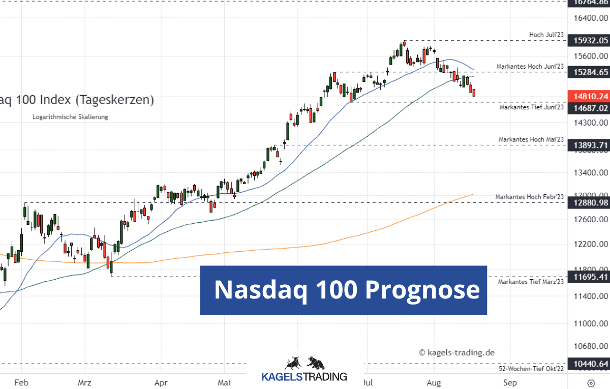 nasdaq 100 prognose