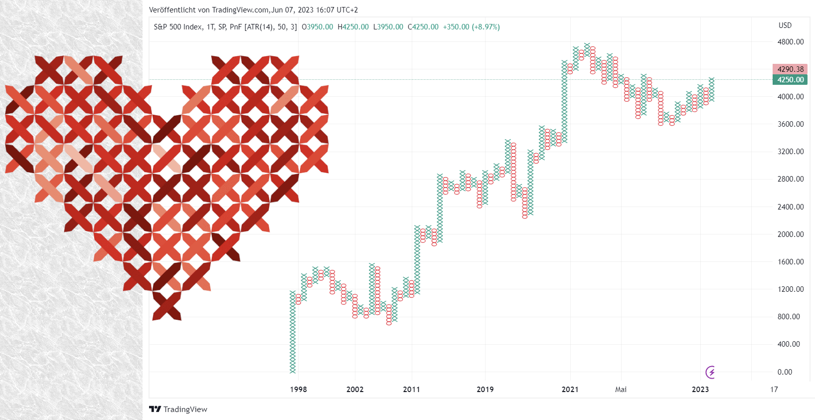 p&f charts